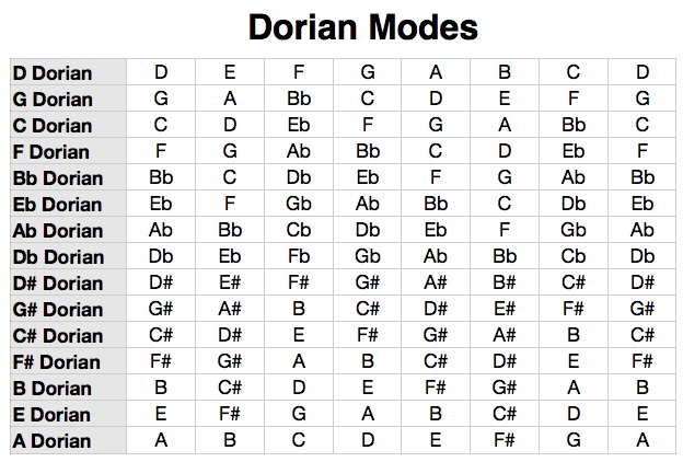 Django Chords Charts