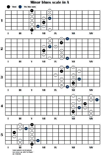 Country Guitar Scales Chart