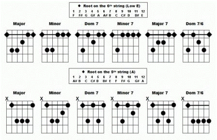 Barre Chord Shapes Chart