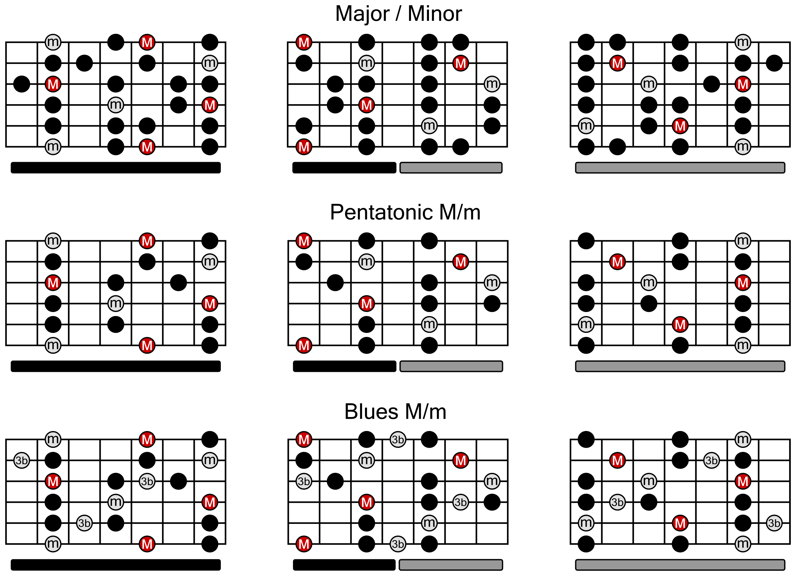 Musical Scales Chart