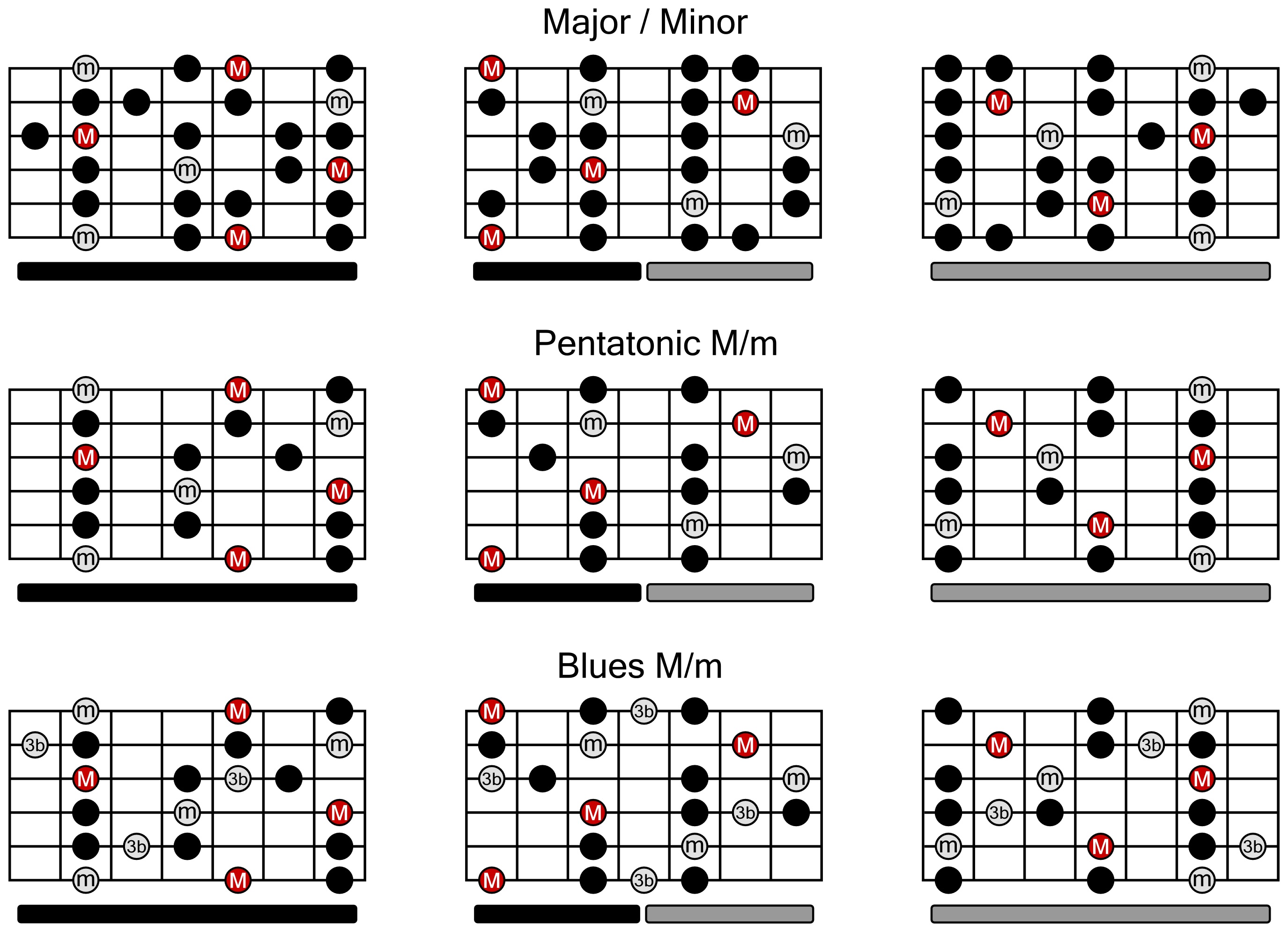 Guitar Scale Finger Chart