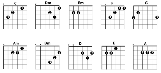 Easy Chord Charts Guitar Beginners